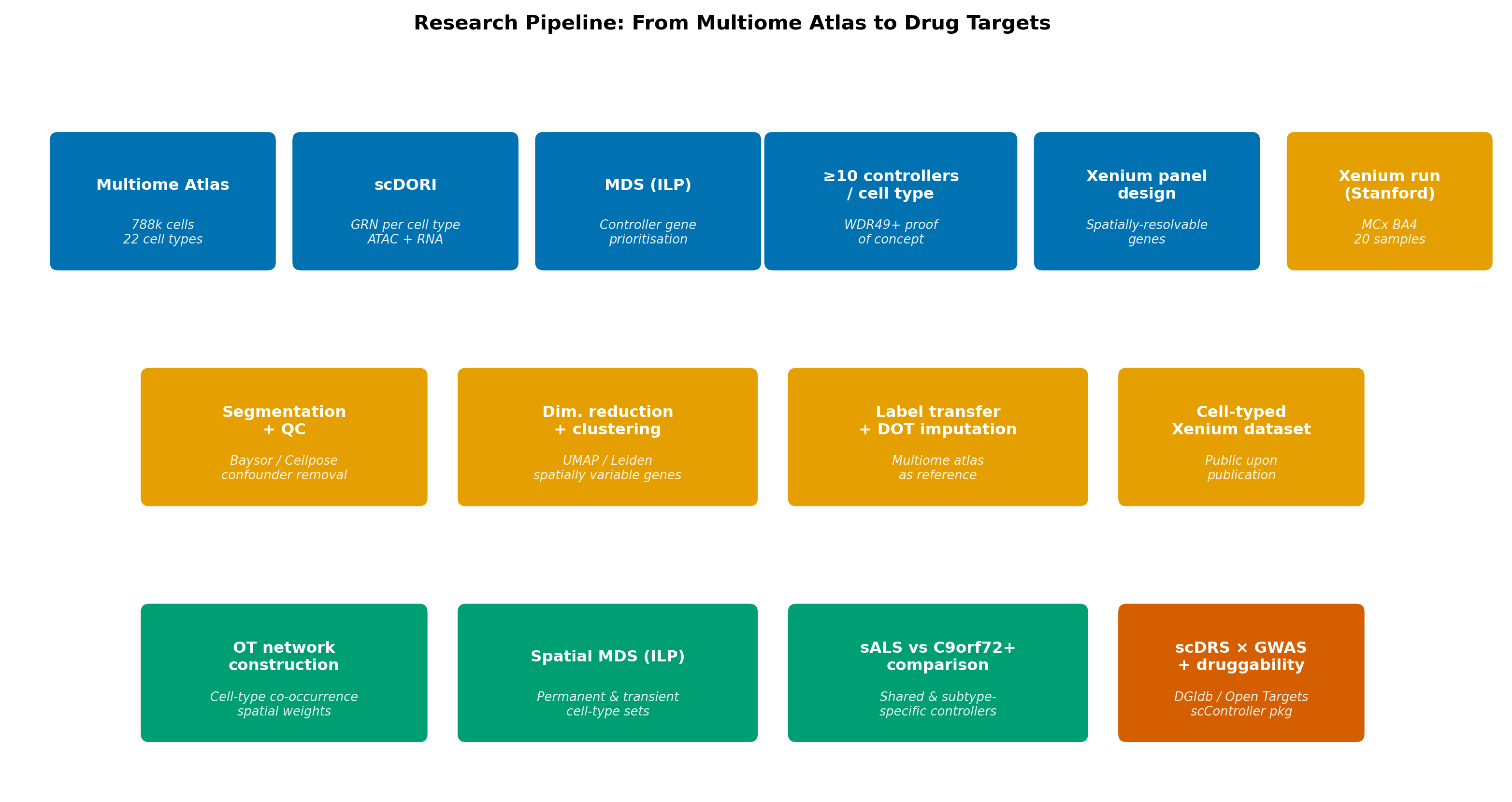 Research pipeline: from multiome atlas to drug targets